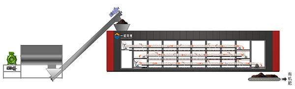 畜禽糞污發(fā)酵設備工藝流程！